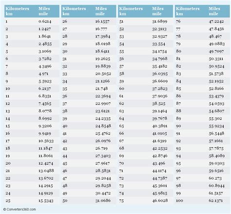 lbs to km conversion|More.